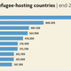 Image for article titled There are more people displaced by war and other conflicts than two decades ago